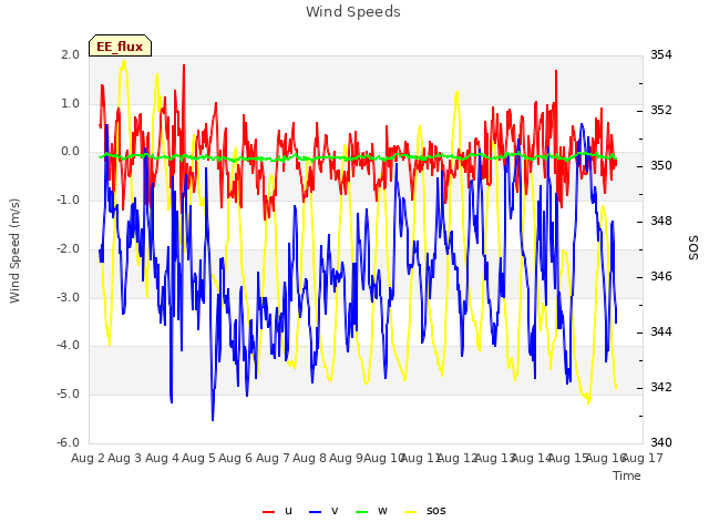 plot of Wind Speeds