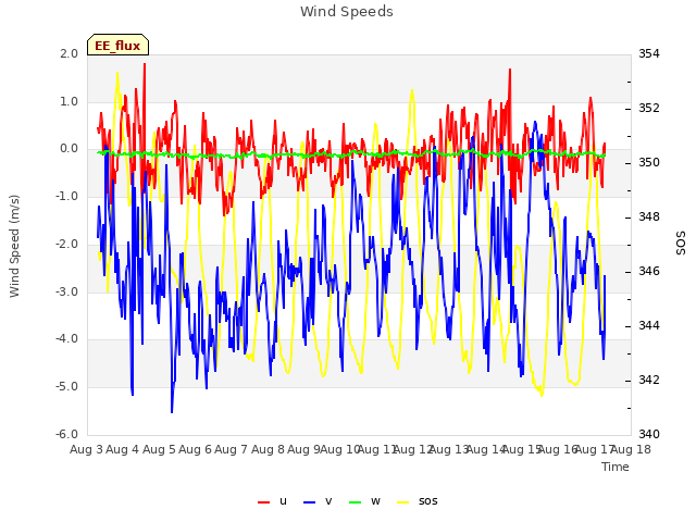 plot of Wind Speeds