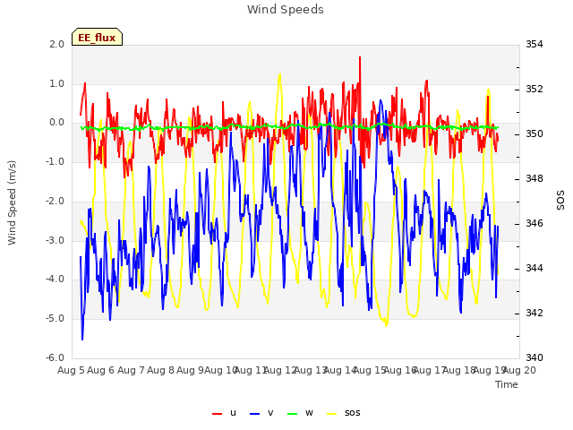 plot of Wind Speeds