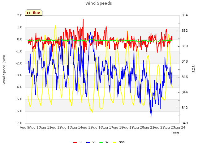 plot of Wind Speeds