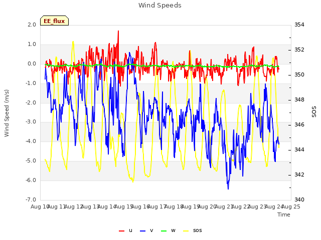 plot of Wind Speeds