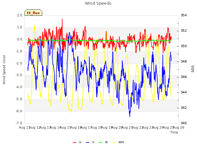 plot of Wind Speeds