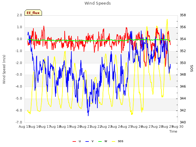 plot of Wind Speeds