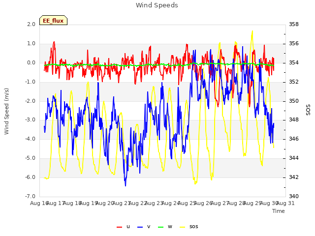 plot of Wind Speeds