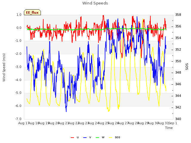 plot of Wind Speeds