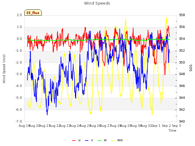 plot of Wind Speeds