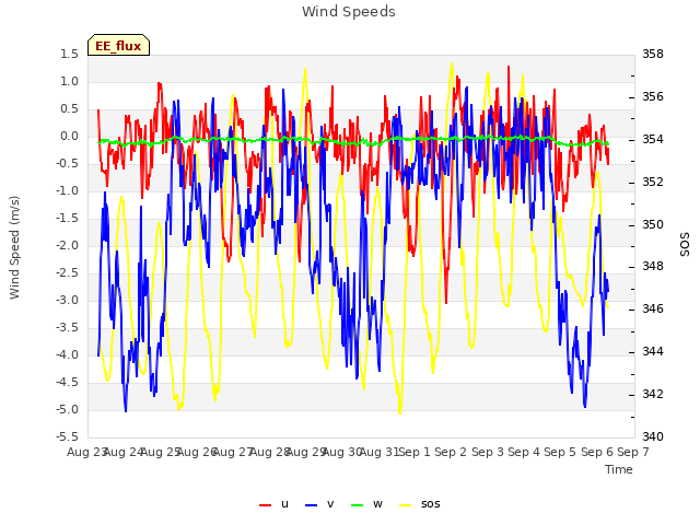 plot of Wind Speeds