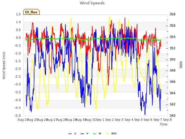 plot of Wind Speeds