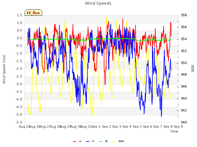 plot of Wind Speeds