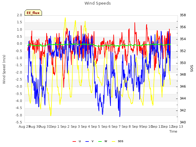 plot of Wind Speeds