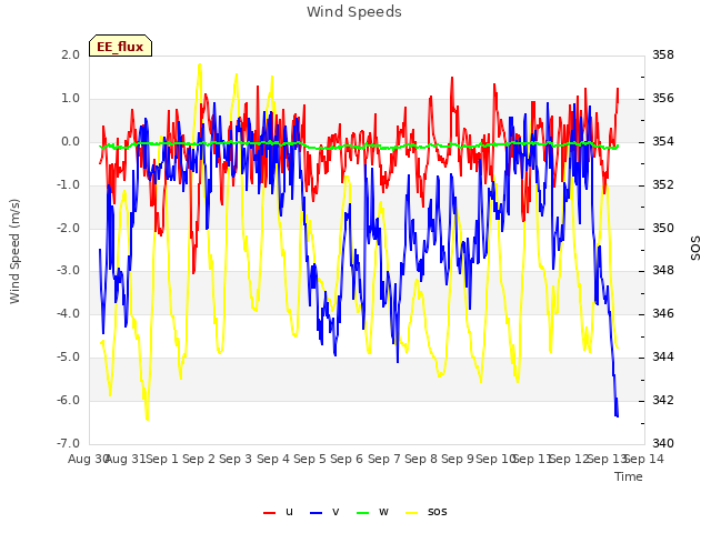 plot of Wind Speeds