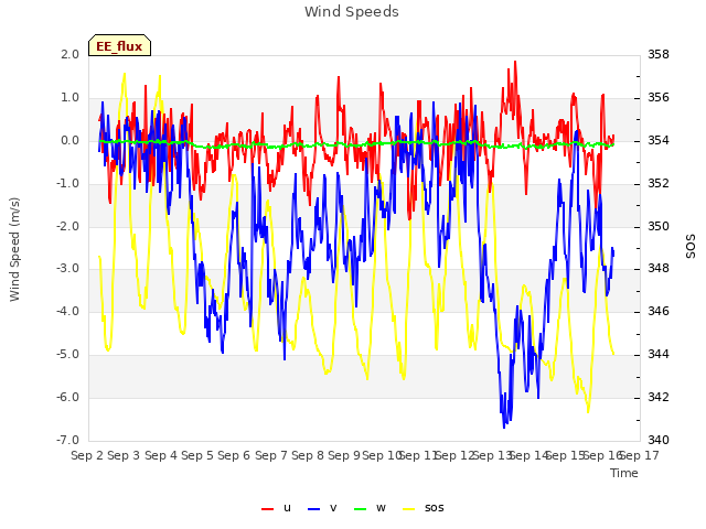 plot of Wind Speeds