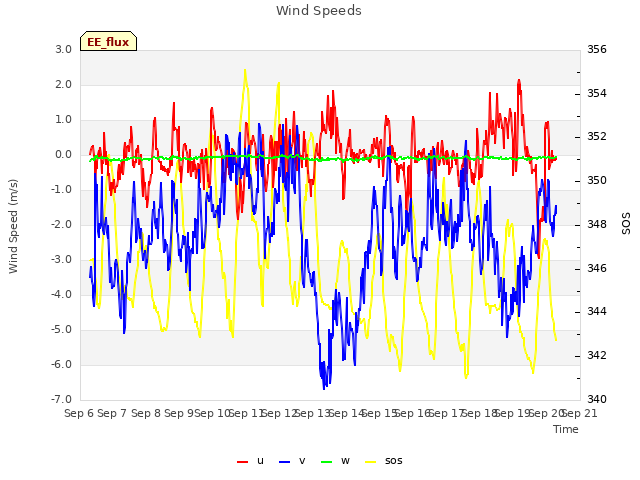 plot of Wind Speeds