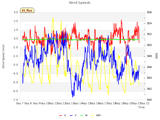 plot of Wind Speeds