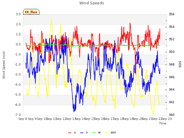 plot of Wind Speeds