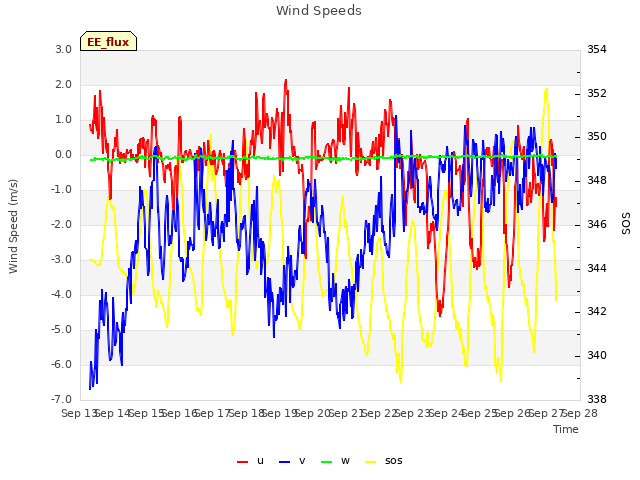 plot of Wind Speeds