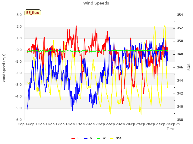 plot of Wind Speeds