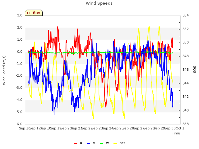 plot of Wind Speeds