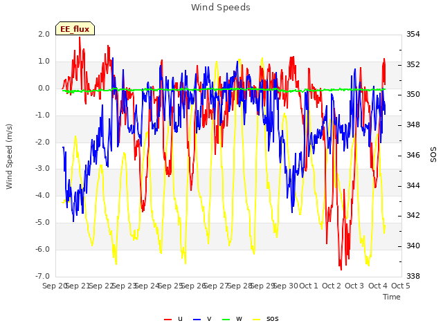 plot of Wind Speeds