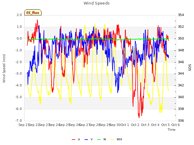 plot of Wind Speeds