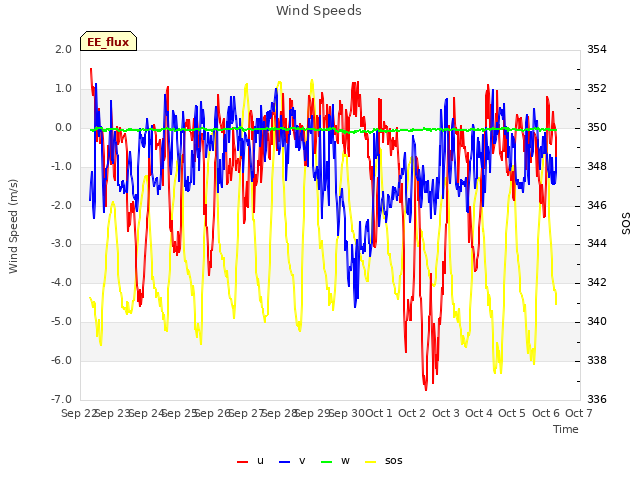 plot of Wind Speeds