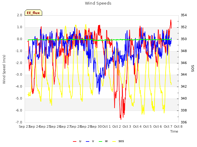 plot of Wind Speeds