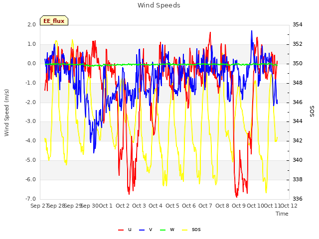plot of Wind Speeds