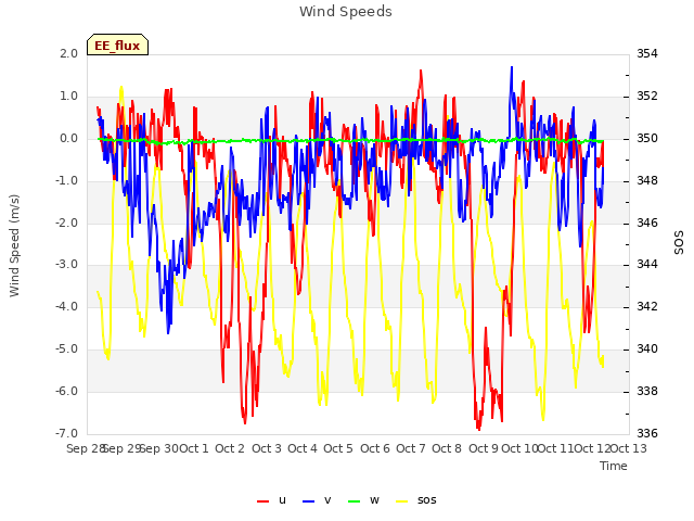 plot of Wind Speeds