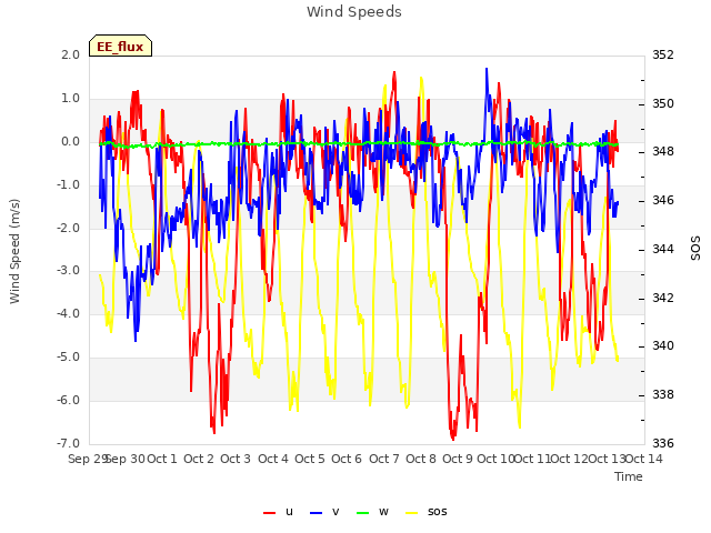 plot of Wind Speeds