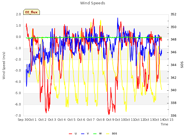 plot of Wind Speeds