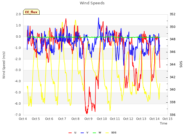 plot of Wind Speeds