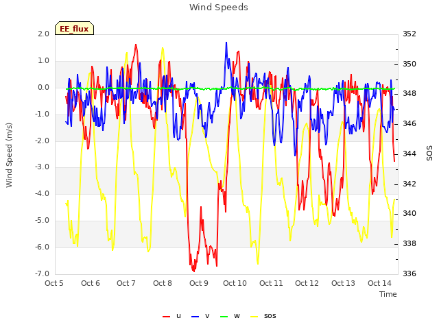 plot of Wind Speeds