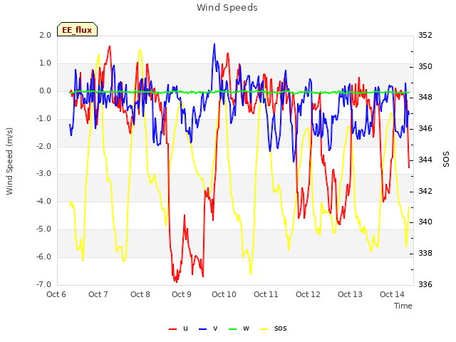 plot of Wind Speeds