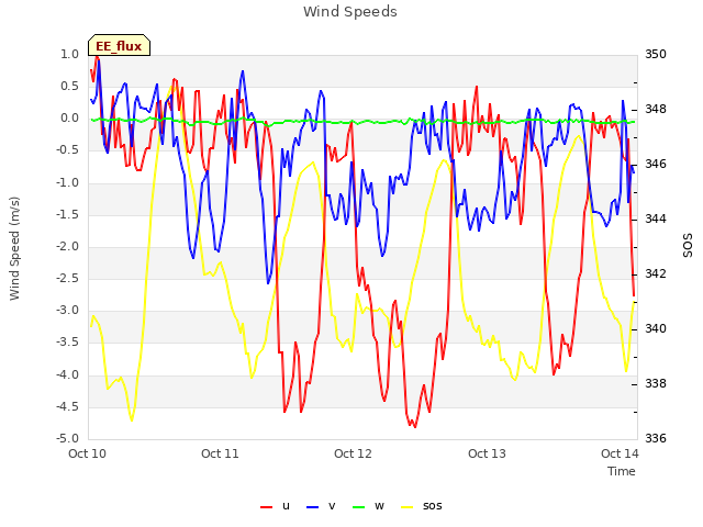 plot of Wind Speeds