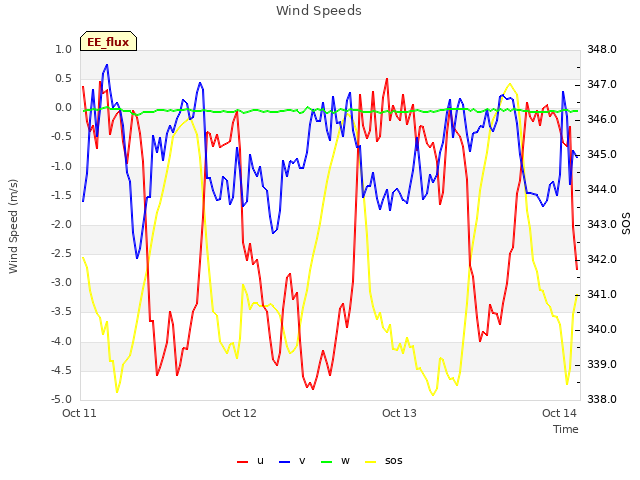 plot of Wind Speeds