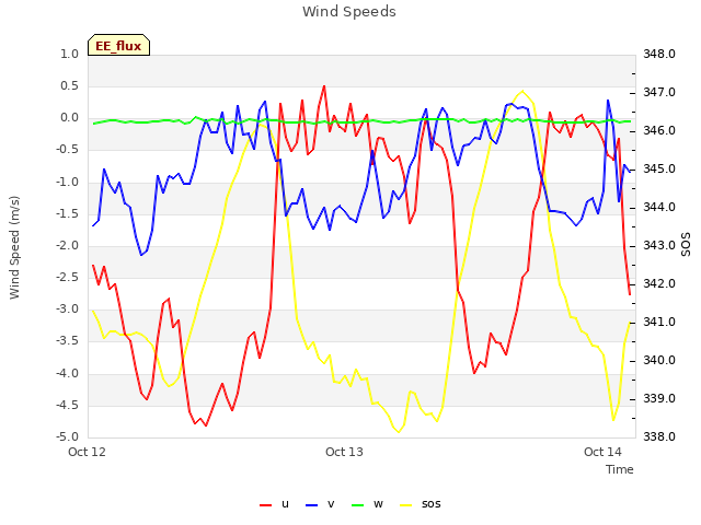 plot of Wind Speeds