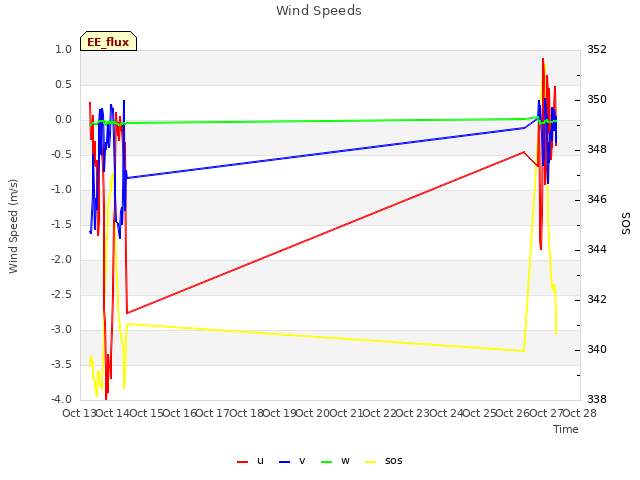 plot of Wind Speeds