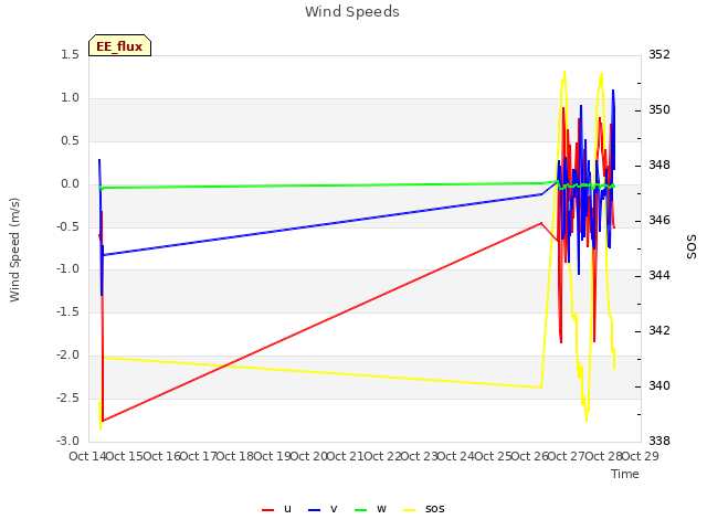 plot of Wind Speeds