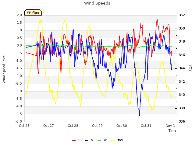 plot of Wind Speeds