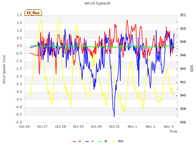 plot of Wind Speeds