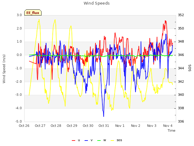 plot of Wind Speeds
