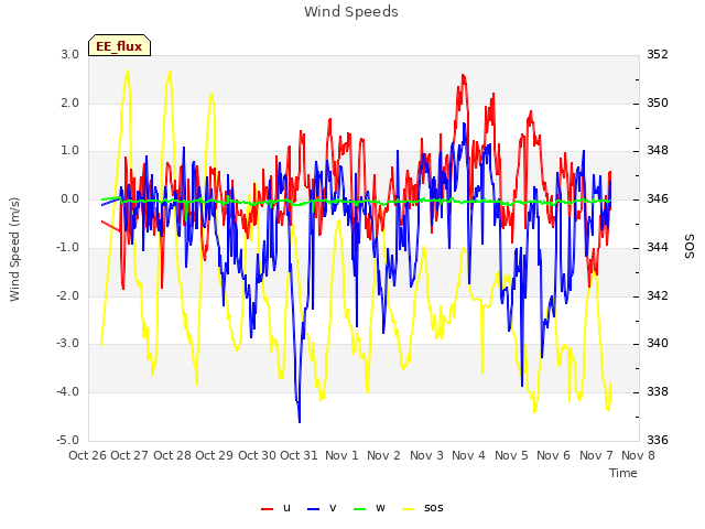 plot of Wind Speeds