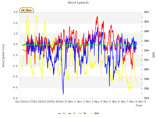 plot of Wind Speeds