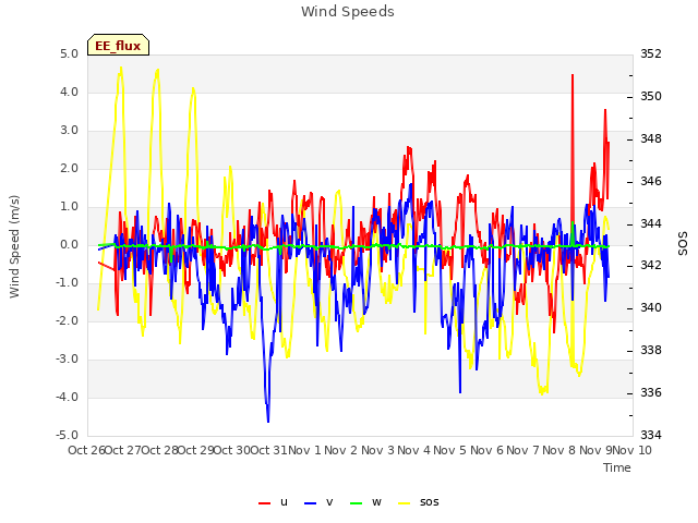 plot of Wind Speeds