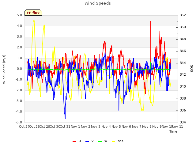 plot of Wind Speeds