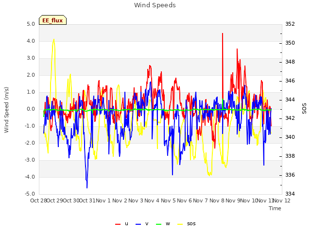 plot of Wind Speeds