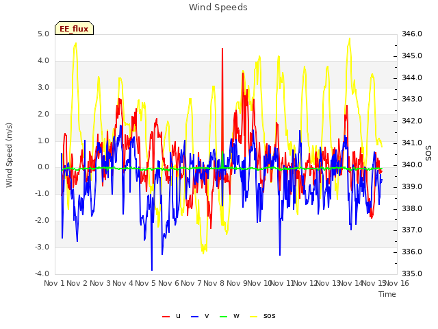 plot of Wind Speeds