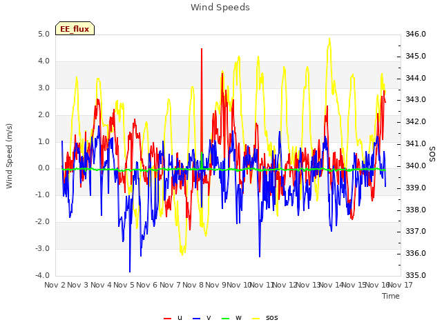 plot of Wind Speeds