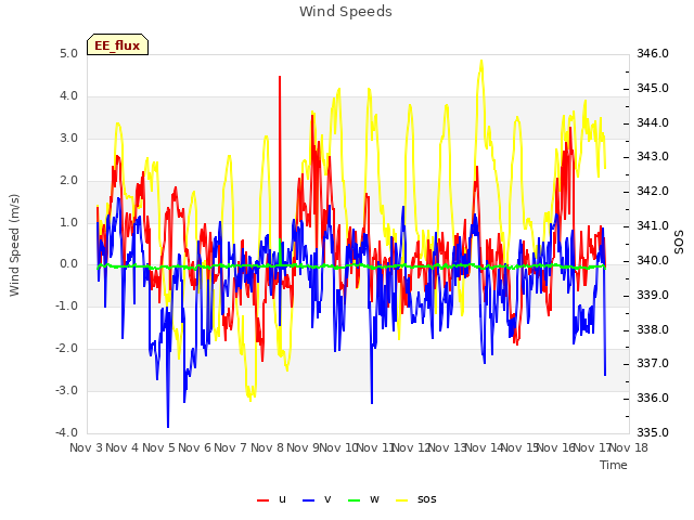 plot of Wind Speeds