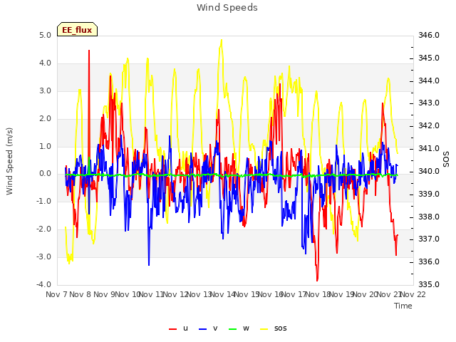 plot of Wind Speeds